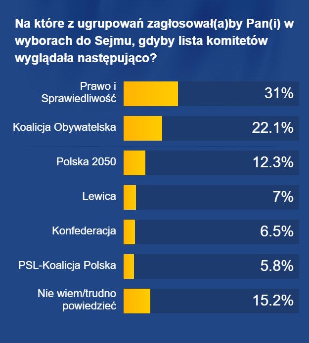 Sondaż dla RMF FM i "Dziennika Gazety Prawnej" /RMF FM