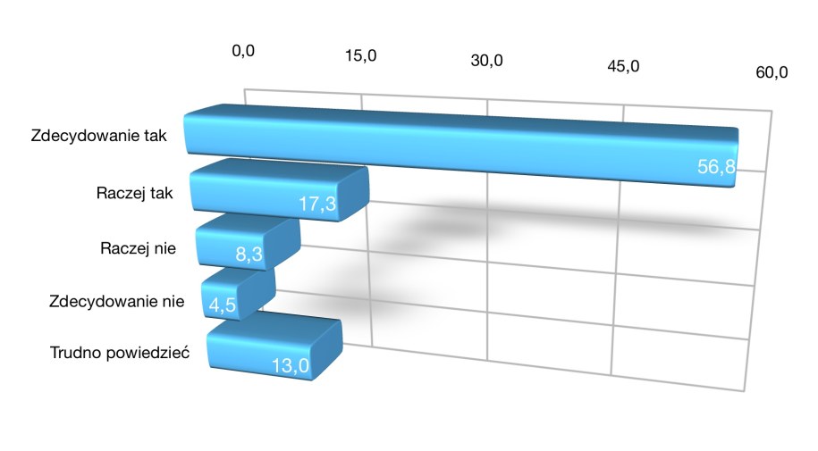 Sondaż IBRIS dla "Dziennika Gazety Prawnej", dziennik.pl, RMF FM i RMF24.pl przeprowadzono 17-18.05.2019 r . /Grafika RMF FM /