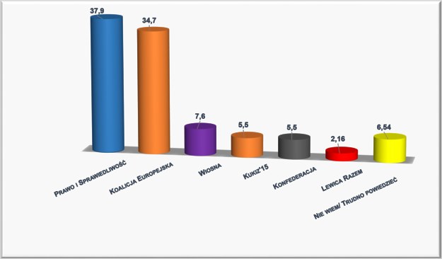 Sondaż IBRIS dla "Dziennika Gazety Prawnej", dziennik.pl, RMF FM i RMF24.pl przeprowadzono 17-18.05.2019 r. /Grafika RMF FM