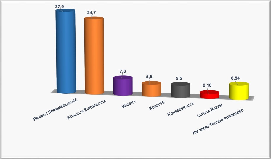 Sondaż IBRIS dla "Dziennika Gazety Prawnej", dziennik.pl, RMF FM i RMF24.pl przeprowadzono 17-18.05.2019 r. /Grafika RMF FM