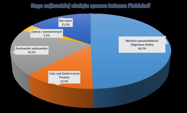 Sondaż IBRIS dla RMF FM i "DGP" /Monika Kamińska /RMF FM