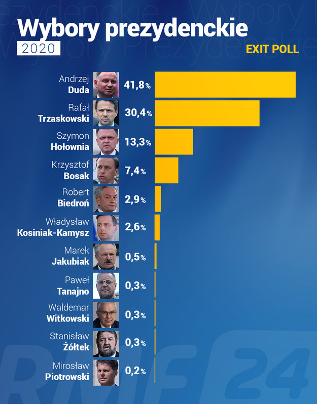 Sondaż Ipsos (exit poll) dla TVP, Polsatu i TVN /Grafika RMF FM