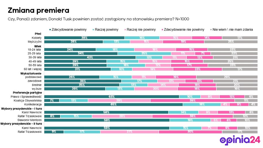 Sondaż na zlecenie RMF FM /RMF FM