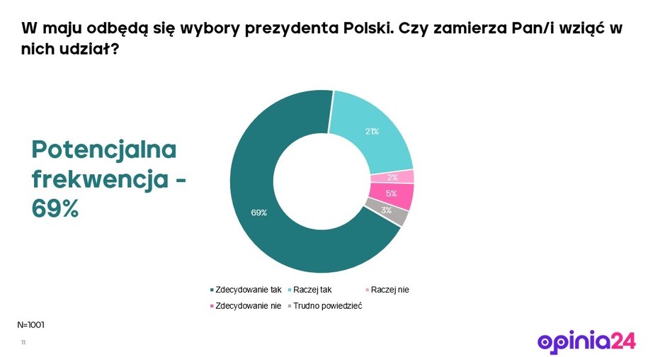 Sondaż Opinia24 dla RMF FM przeprowadzony przed debatami /Opinia24 /RMF FM