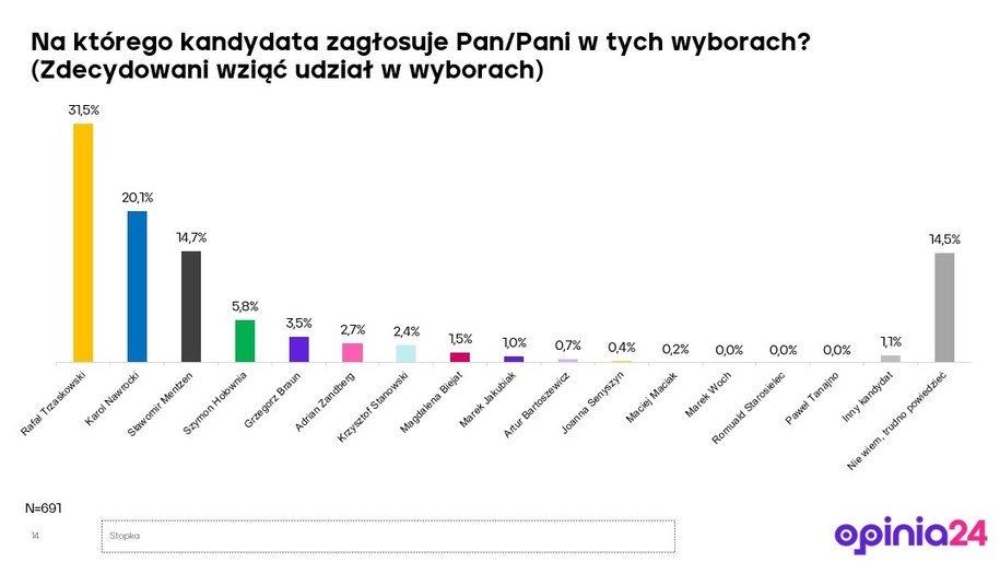 Sondaż Opinia24 dla RMF FM przeprowadzony przed debatami /Opinia24 dla RMF FM /RMF FM