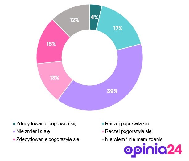 Sondaż Opinia24 na zlecenie RMF FM /Opinia24 /