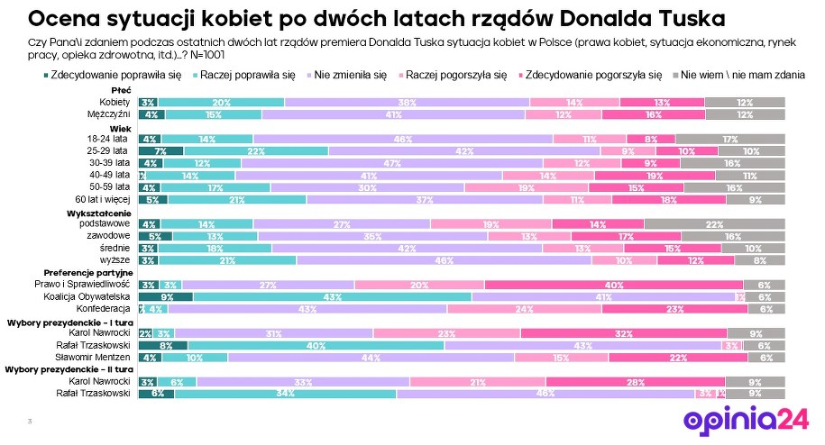 Sondaż Opinia24 na zlecenie RMF FM /Opinia24 /