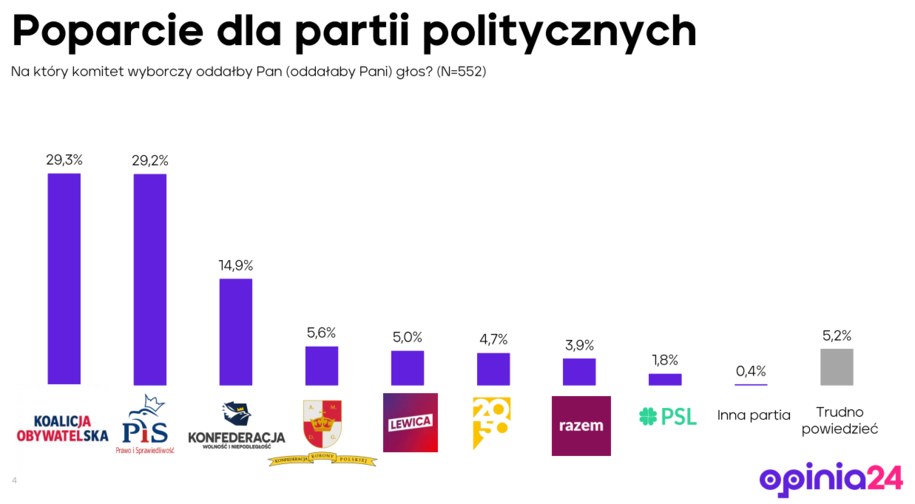 Sondaż Opinia24 /RMF24