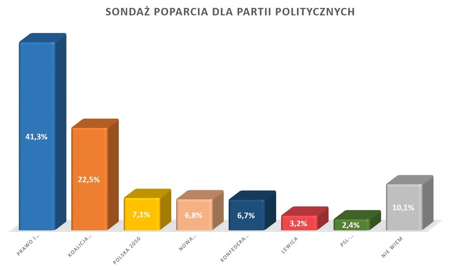 Sondaż poparcia dla partii politycznych /RMF FM /RMF FM