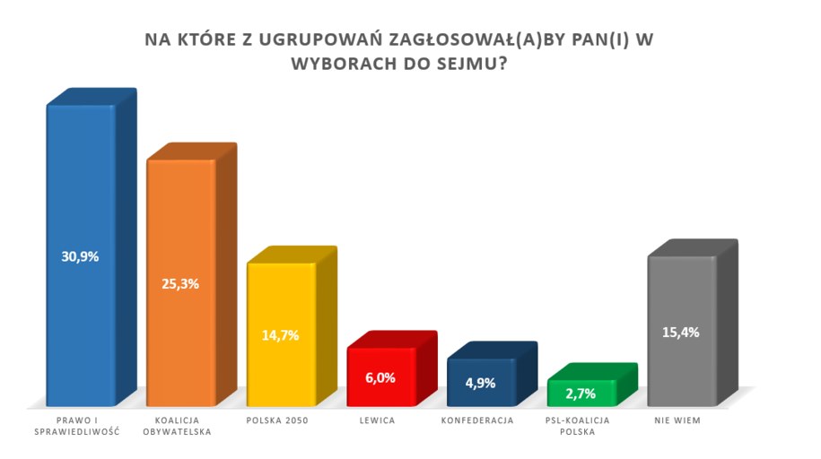 Sondaż poparcia partii politycznych /RMF FM