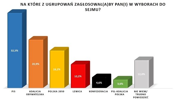 Sondaż: poparcie dla partii politycznych [styczeń 2021 r.] /RMF FM