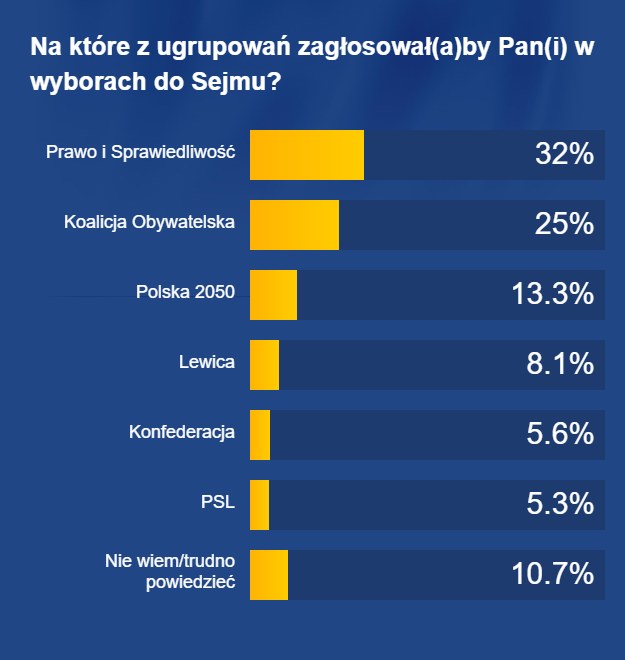 Sondaż preferencji wyborczych