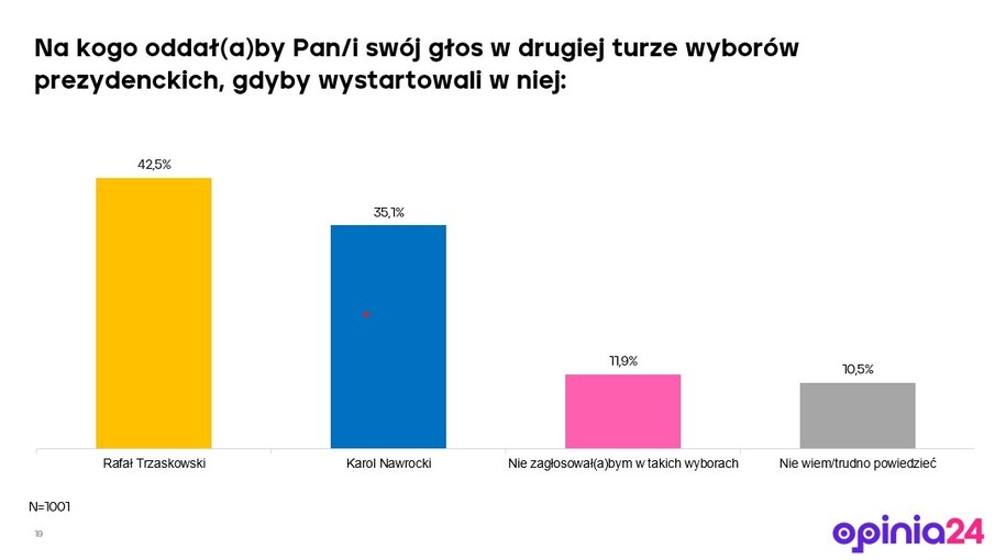 Sondaż przeprowadzony dla RMF FM przed debatami /Opinia24 dla RMF FM /RMF FM