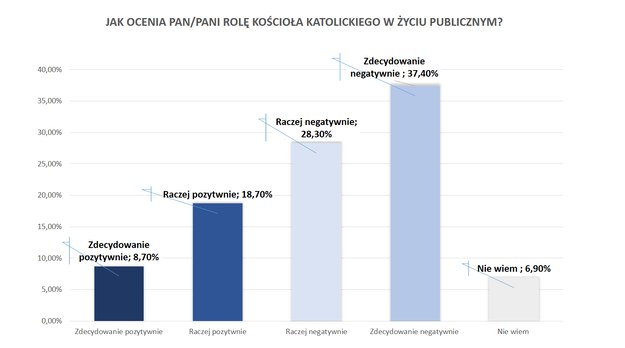 Sondaż United Surveys dla RMF FM i "Dziennika Gazety Prawnej". /Grafika RMF FM