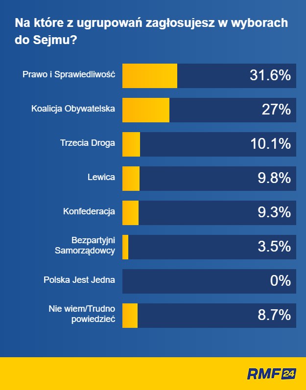 Sondaż United Surveys dla RMF FM i Dziennika Gazety Prawnej /Dziennik Gazeta Prawna