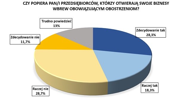Sondaż United Surveys /RMF FM