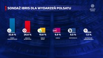 Sondaż wyborczy IBRiS dla "Wydarzeń"