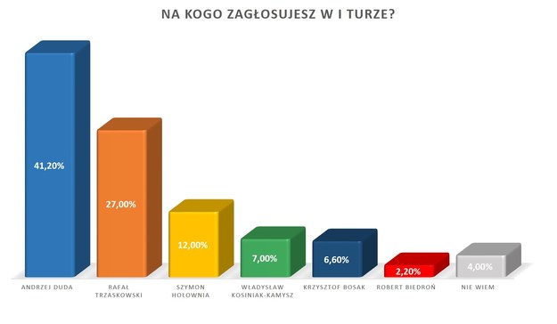 Sondaż /RMF FM