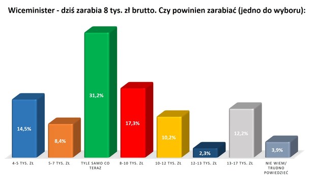 Sondaż /RMF FM