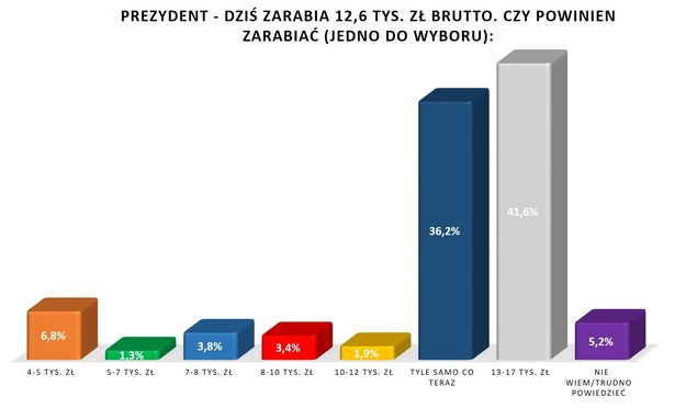 Sondaż /RMF FM