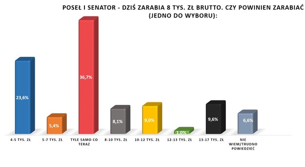 Sondaż /RMF FM