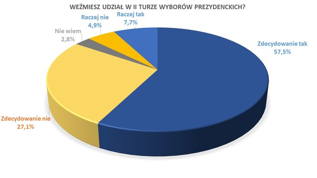 Sondażowa frekwencja w II turze /RMF FM /RMF FM