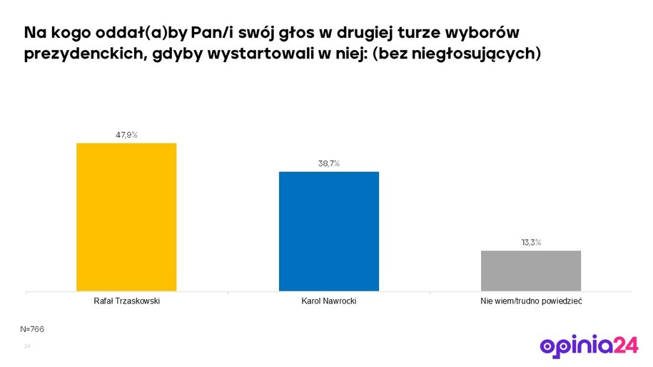 Sondażowe wyniki drugiej tury wyborów prezydenckich /Opinia24 dla RMF FM /