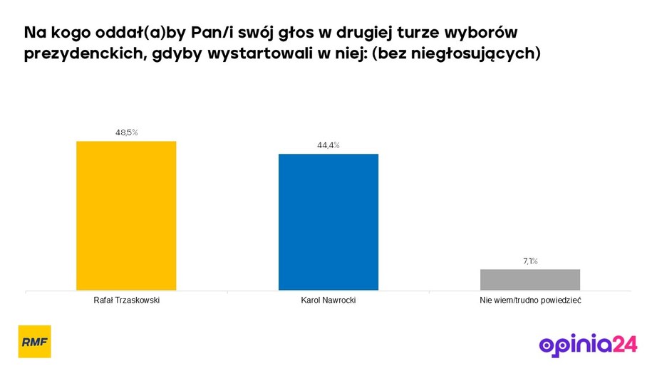Sondażowe wyniki drugiej tury wyborów /Opinia24 dla RMF FM /