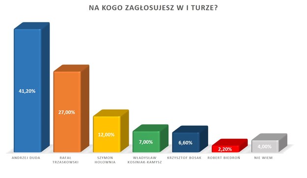 Sondażowe wyniki I tury /Arkadiusz Grochot /RMF FM