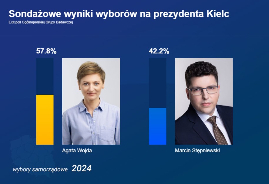 Sondażowe wyniki na prezydenta Kielc /RMF FM