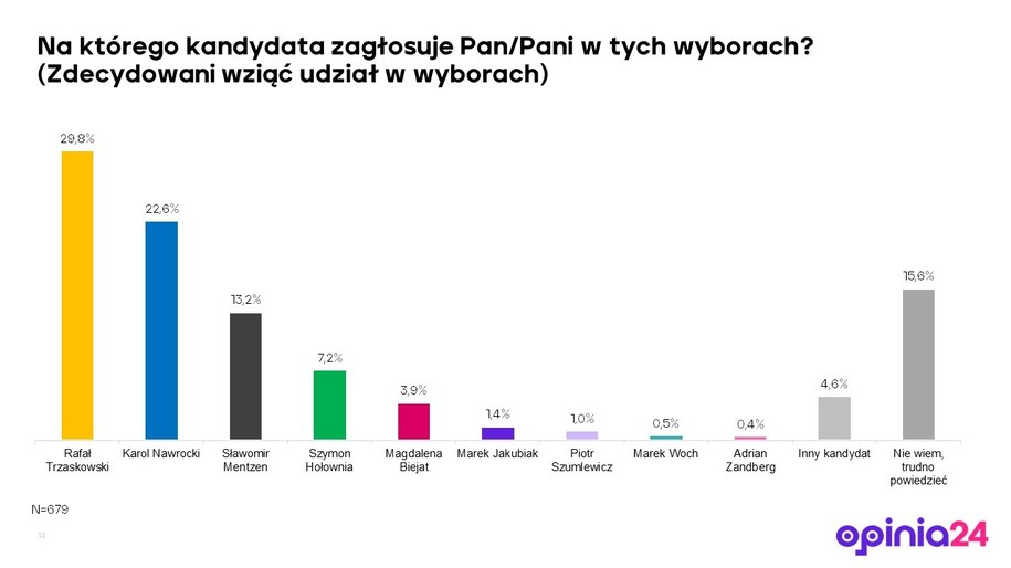 Sondażowe wyniki pierwszej tury wyborów prezydenckich /Opinia24 dla RMF FM /