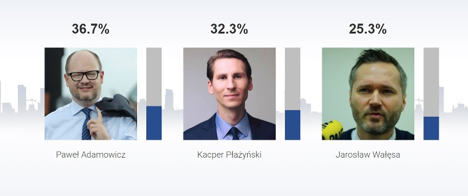 Sondażowe wyniki w Gdańsku /RMF FM /RMF FM