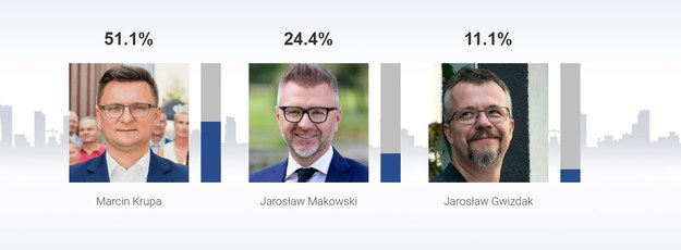 Sondażowe wyniki w Katowicach /RMF FM /RMF FM