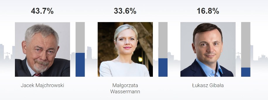 Sondażowe wyniki w Krakowie /RMF FM /RMF FM