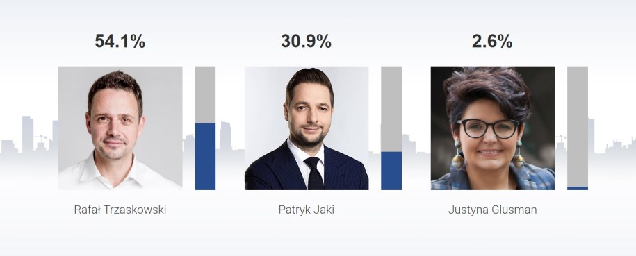 Sondażowe wyniki w Warszawie /RMF FM /RMF FM