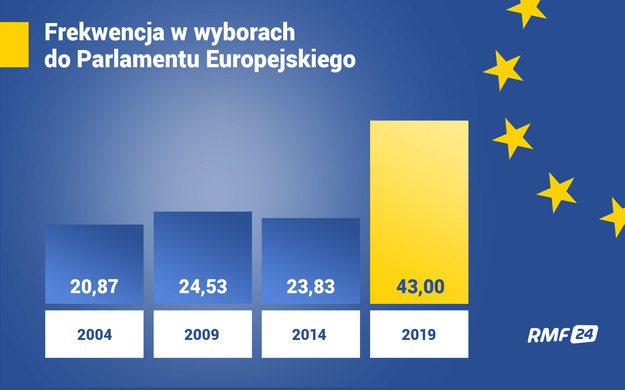 Sondażowe wyniki wyborów do PE (IPSOS dla trzech telewizji) /Grafika RMF FM