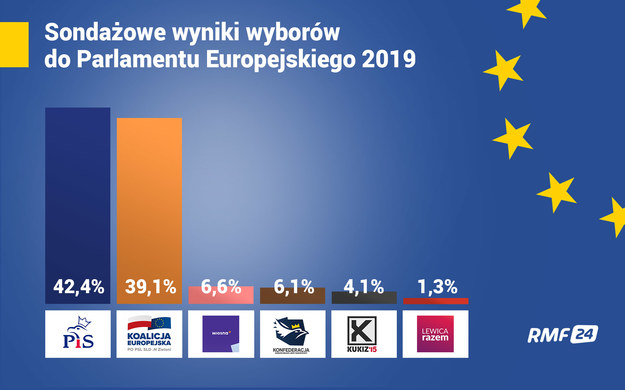 Sondażowe wyniki wyborów (IPSOS) /Grafika RMF FM