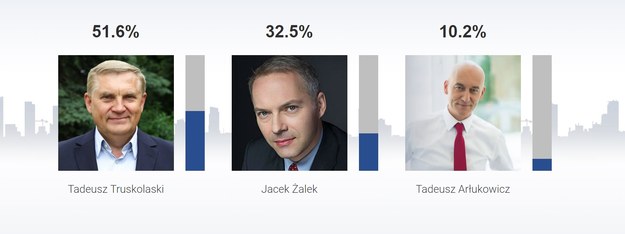 Sondażowe wyniki wyborów na prezydenta Białegostoku /RMF FM /RMF FM