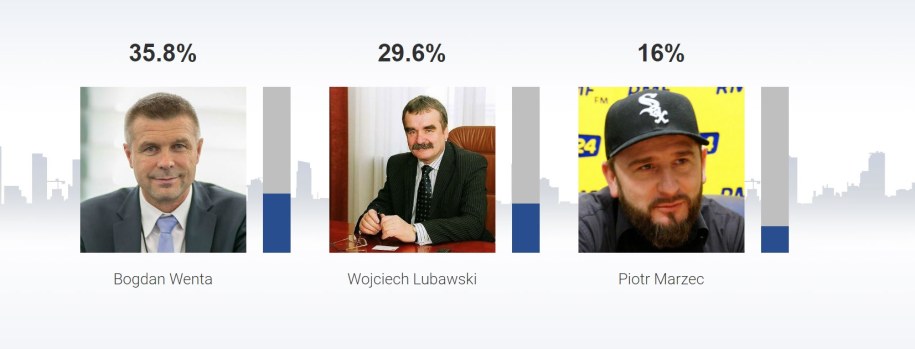 Sondażowe wyniki wyborów na prezydenta Kielc /RMF FM /RMF FM