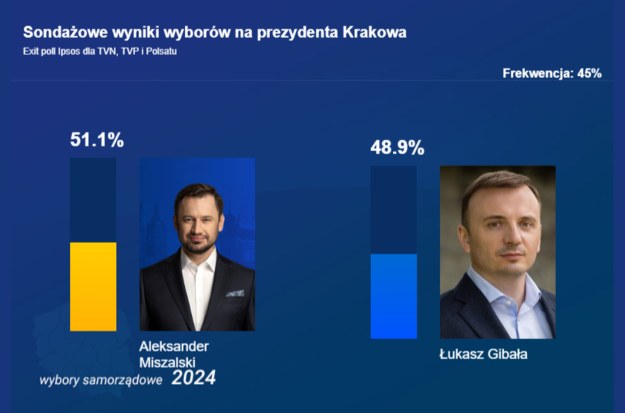Sondażowe wyniki wyborów na prezydenta Krakowa /Grafika RMF FM
