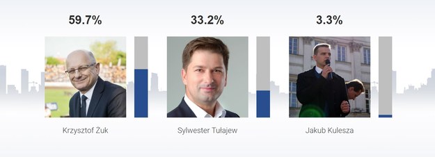 Sondażowe wyniki wyborów na prezydenta Lublina /RMF FM /RMF FM