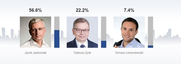 Sondażowe wyniki wyborów na prezydenta Poznania /RMF FM /RMF FM