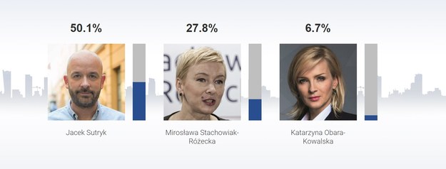 Sondażowe wyniki wyborów na prezydenta Wrocławia /RMF FM /RMF FM