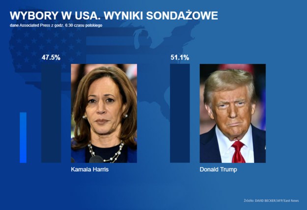 Sondażowe wyniki wyborów prezydenckich w USA według agencji Associated Press /RMF FM