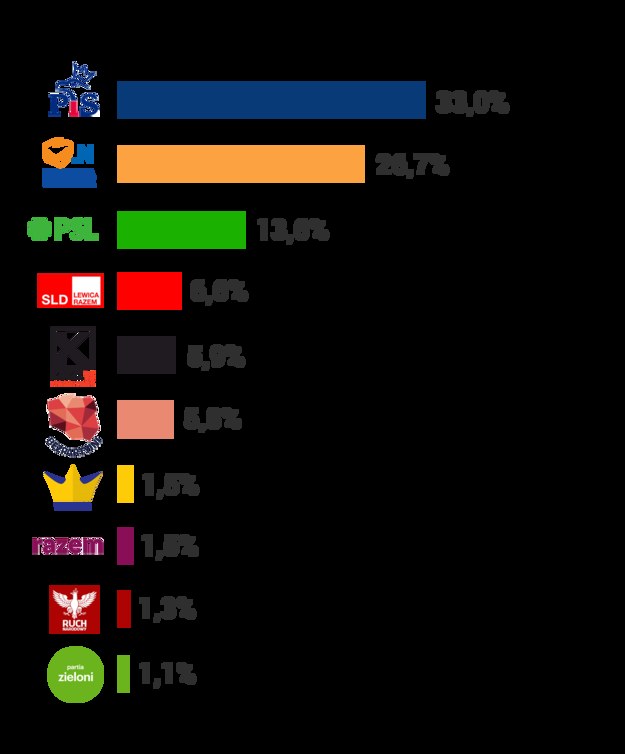 Sondażowe wyniki wyborów samorządowych /Wg sondażu IPSOS dla TVP /Grafika RMF FM