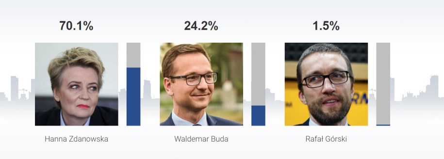 Sondażowe wyniki wyborów w Łodzi /RMF FM /RMF FM
