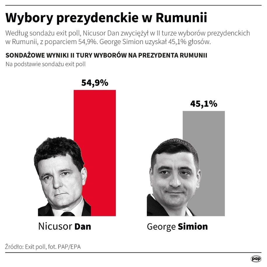 Sondażowe wyniki wyborów w Rumunii /Maciej Zieliński /PAP