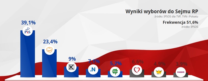 Sondażowe wyniki wyborów /INTERIA.PL