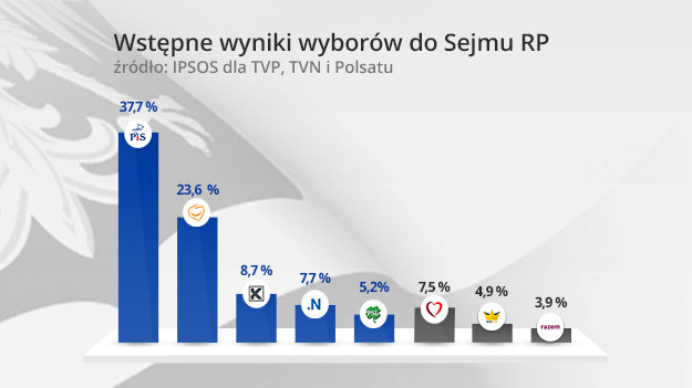 Wybory Parlamentarne 2015: Najnowsze Wyniki Late Poll - Wydarzenia W ...