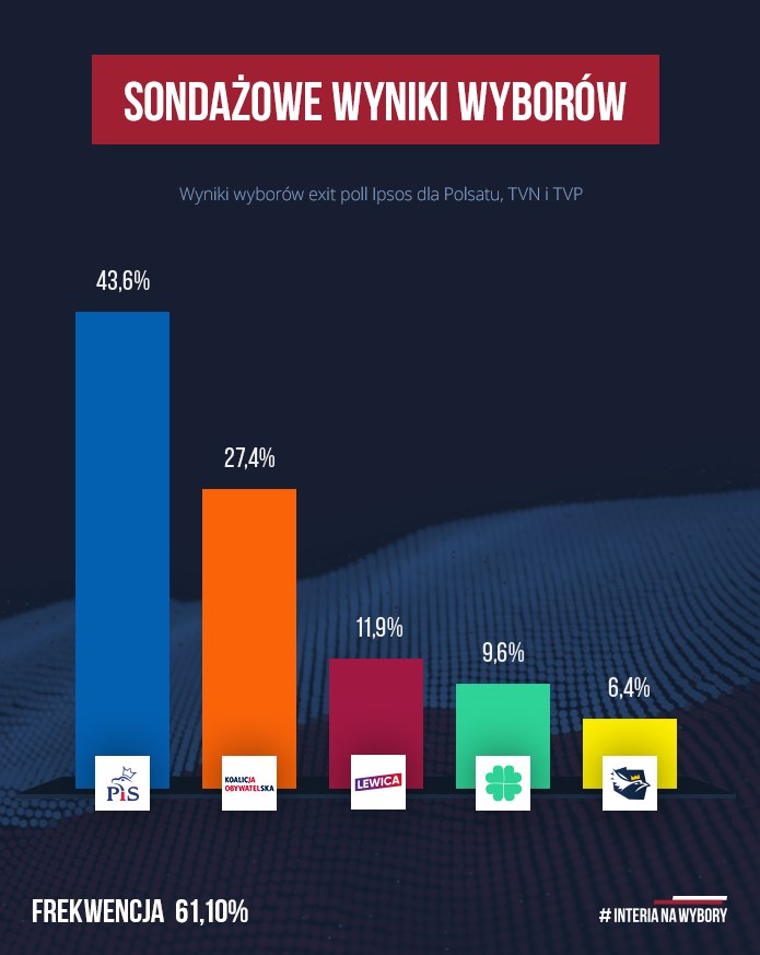 Sondażowe wyniki wyborów /INTERIA.PL